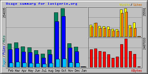 Usage summary for lavigerie.org